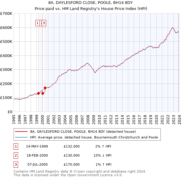 8A, DAYLESFORD CLOSE, POOLE, BH14 8DY: Price paid vs HM Land Registry's House Price Index