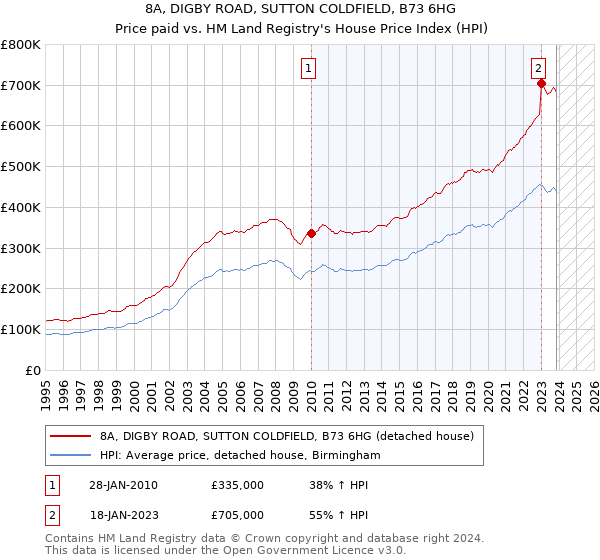 8A, DIGBY ROAD, SUTTON COLDFIELD, B73 6HG: Price paid vs HM Land Registry's House Price Index