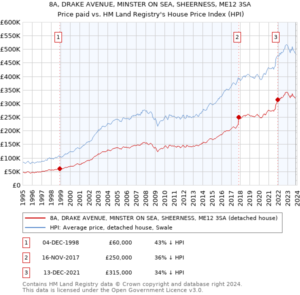 8A, DRAKE AVENUE, MINSTER ON SEA, SHEERNESS, ME12 3SA: Price paid vs HM Land Registry's House Price Index