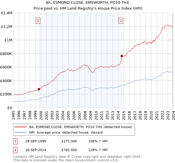 8A, ESMOND CLOSE, EMSWORTH, PO10 7HX: Price paid vs HM Land Registry's House Price Index