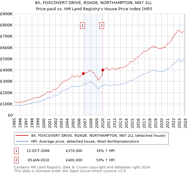 8A, FOXCOVERT DRIVE, ROADE, NORTHAMPTON, NN7 2LL: Price paid vs HM Land Registry's House Price Index