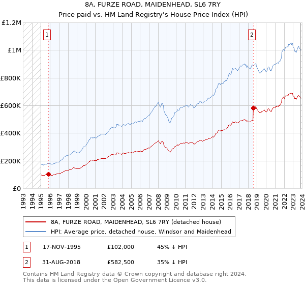8A, FURZE ROAD, MAIDENHEAD, SL6 7RY: Price paid vs HM Land Registry's House Price Index