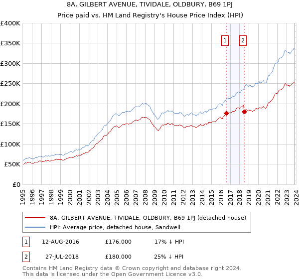 8A, GILBERT AVENUE, TIVIDALE, OLDBURY, B69 1PJ: Price paid vs HM Land Registry's House Price Index