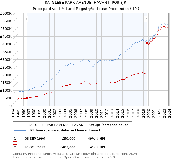 8A, GLEBE PARK AVENUE, HAVANT, PO9 3JR: Price paid vs HM Land Registry's House Price Index