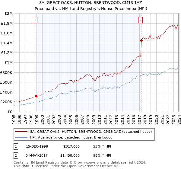 8A, GREAT OAKS, HUTTON, BRENTWOOD, CM13 1AZ: Price paid vs HM Land Registry's House Price Index