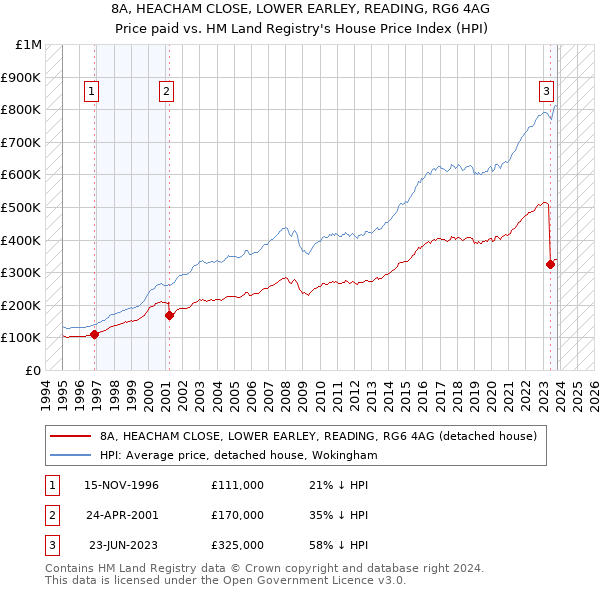 8A, HEACHAM CLOSE, LOWER EARLEY, READING, RG6 4AG: Price paid vs HM Land Registry's House Price Index