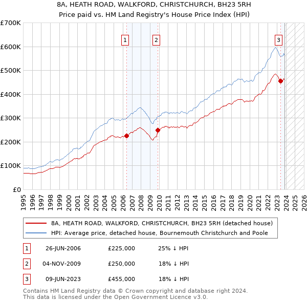 8A, HEATH ROAD, WALKFORD, CHRISTCHURCH, BH23 5RH: Price paid vs HM Land Registry's House Price Index