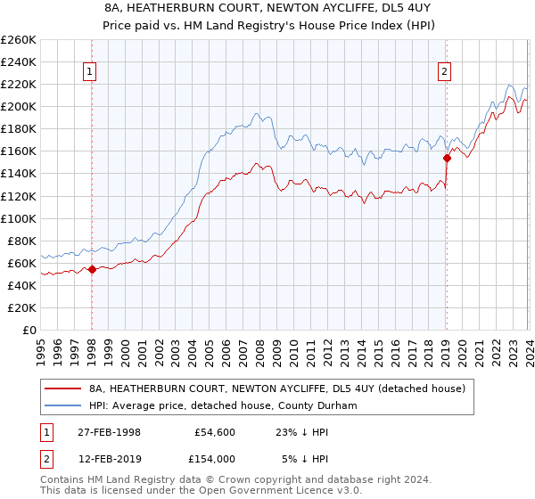 8A, HEATHERBURN COURT, NEWTON AYCLIFFE, DL5 4UY: Price paid vs HM Land Registry's House Price Index