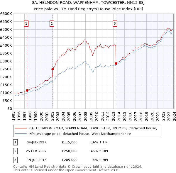 8A, HELMDON ROAD, WAPPENHAM, TOWCESTER, NN12 8SJ: Price paid vs HM Land Registry's House Price Index