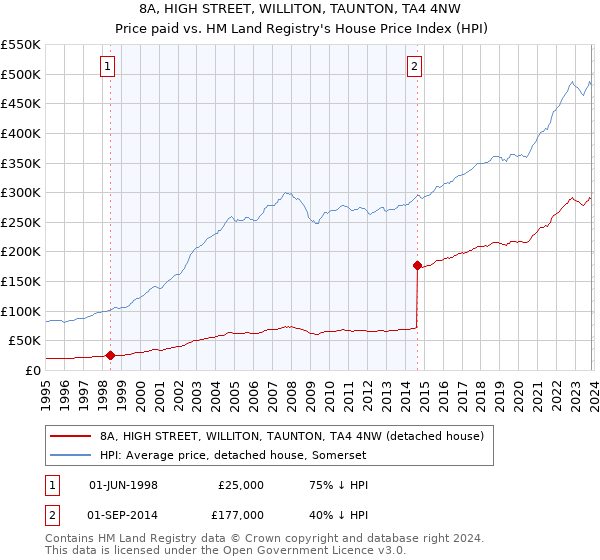 8A, HIGH STREET, WILLITON, TAUNTON, TA4 4NW: Price paid vs HM Land Registry's House Price Index