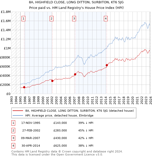 8A, HIGHFIELD CLOSE, LONG DITTON, SURBITON, KT6 5JG: Price paid vs HM Land Registry's House Price Index