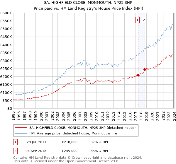 8A, HIGHFIELD CLOSE, MONMOUTH, NP25 3HP: Price paid vs HM Land Registry's House Price Index