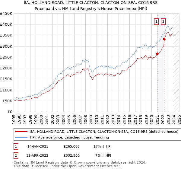 8A, HOLLAND ROAD, LITTLE CLACTON, CLACTON-ON-SEA, CO16 9RS: Price paid vs HM Land Registry's House Price Index