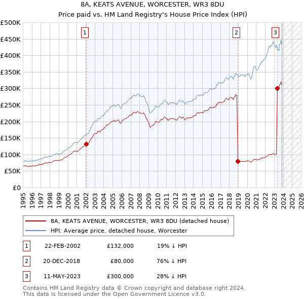 8A, KEATS AVENUE, WORCESTER, WR3 8DU: Price paid vs HM Land Registry's House Price Index