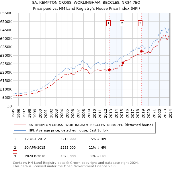 8A, KEMPTON CROSS, WORLINGHAM, BECCLES, NR34 7EQ: Price paid vs HM Land Registry's House Price Index