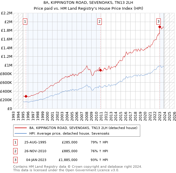 8A, KIPPINGTON ROAD, SEVENOAKS, TN13 2LH: Price paid vs HM Land Registry's House Price Index