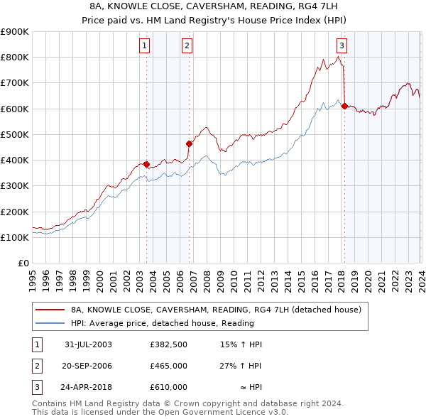 8A, KNOWLE CLOSE, CAVERSHAM, READING, RG4 7LH: Price paid vs HM Land Registry's House Price Index