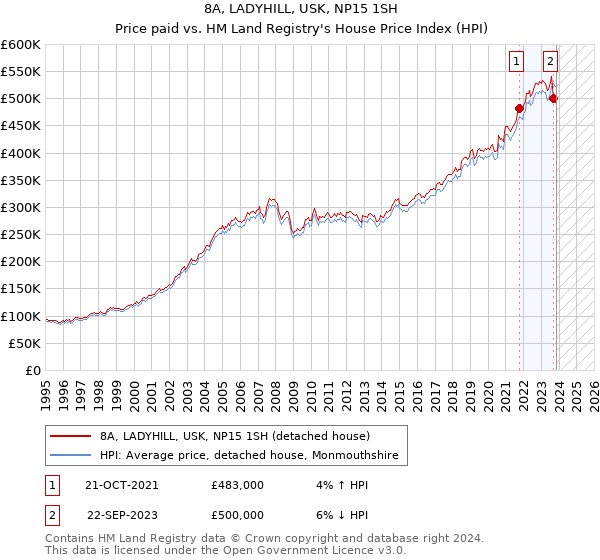 8A, LADYHILL, USK, NP15 1SH: Price paid vs HM Land Registry's House Price Index