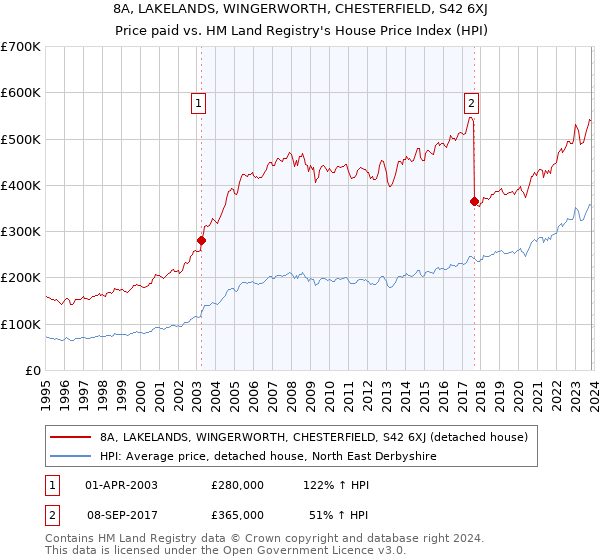 8A, LAKELANDS, WINGERWORTH, CHESTERFIELD, S42 6XJ: Price paid vs HM Land Registry's House Price Index