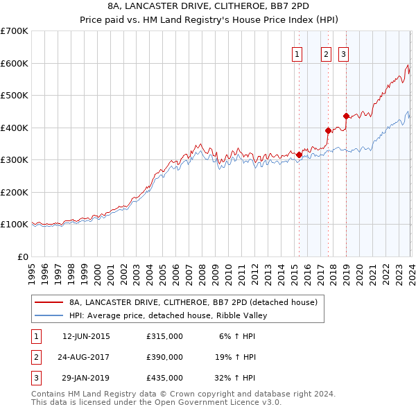8A, LANCASTER DRIVE, CLITHEROE, BB7 2PD: Price paid vs HM Land Registry's House Price Index