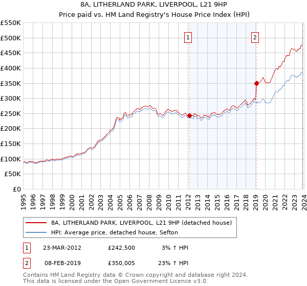 8A, LITHERLAND PARK, LIVERPOOL, L21 9HP: Price paid vs HM Land Registry's House Price Index