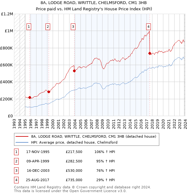 8A, LODGE ROAD, WRITTLE, CHELMSFORD, CM1 3HB: Price paid vs HM Land Registry's House Price Index