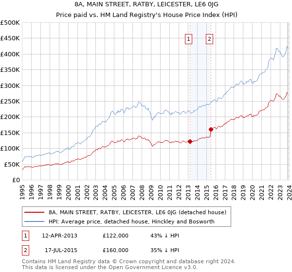8A, MAIN STREET, RATBY, LEICESTER, LE6 0JG: Price paid vs HM Land Registry's House Price Index