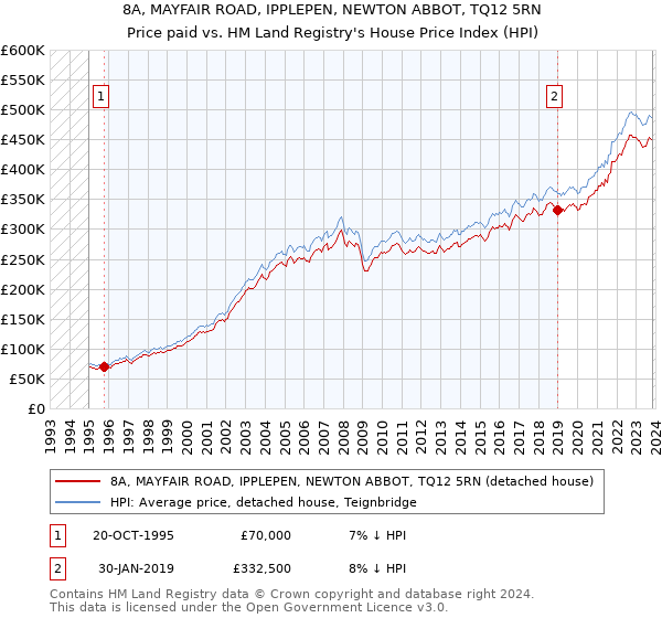 8A, MAYFAIR ROAD, IPPLEPEN, NEWTON ABBOT, TQ12 5RN: Price paid vs HM Land Registry's House Price Index