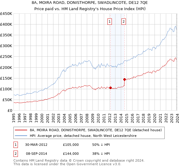 8A, MOIRA ROAD, DONISTHORPE, SWADLINCOTE, DE12 7QE: Price paid vs HM Land Registry's House Price Index