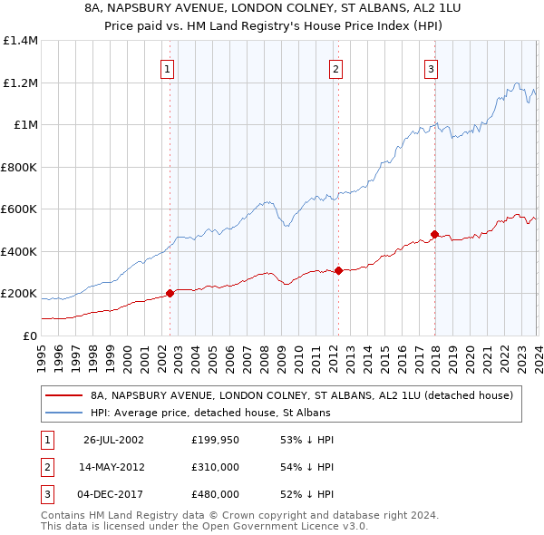 8A, NAPSBURY AVENUE, LONDON COLNEY, ST ALBANS, AL2 1LU: Price paid vs HM Land Registry's House Price Index