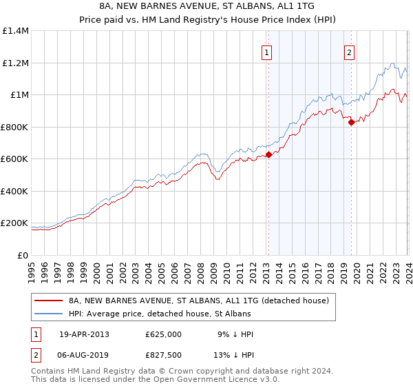 8A, NEW BARNES AVENUE, ST ALBANS, AL1 1TG: Price paid vs HM Land Registry's House Price Index