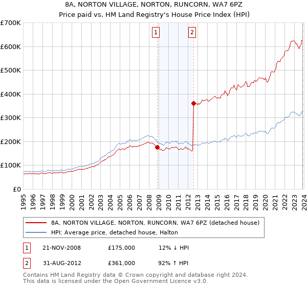 8A, NORTON VILLAGE, NORTON, RUNCORN, WA7 6PZ: Price paid vs HM Land Registry's House Price Index