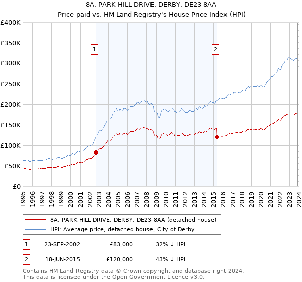 8A, PARK HILL DRIVE, DERBY, DE23 8AA: Price paid vs HM Land Registry's House Price Index