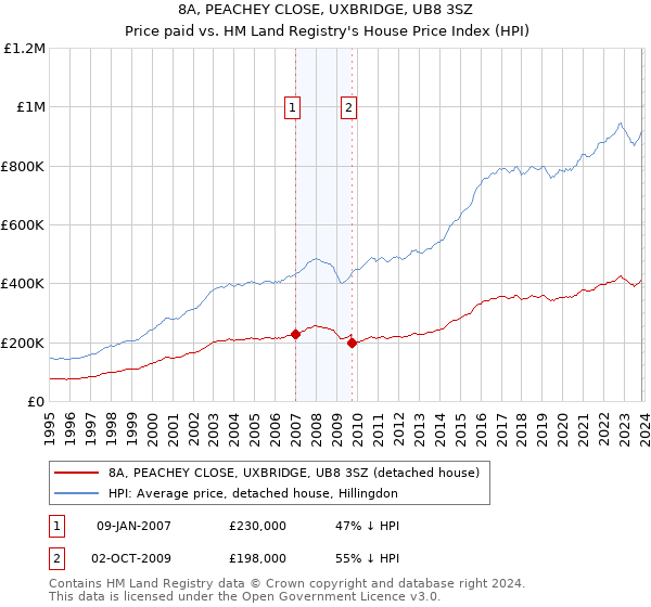 8A, PEACHEY CLOSE, UXBRIDGE, UB8 3SZ: Price paid vs HM Land Registry's House Price Index