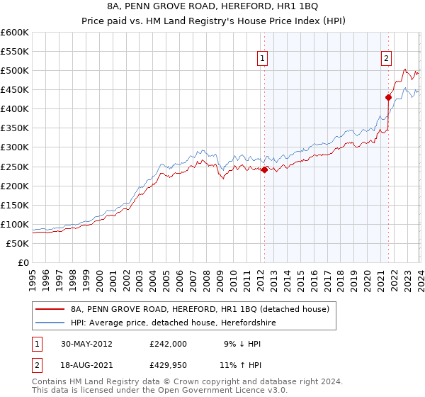 8A, PENN GROVE ROAD, HEREFORD, HR1 1BQ: Price paid vs HM Land Registry's House Price Index