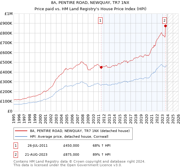 8A, PENTIRE ROAD, NEWQUAY, TR7 1NX: Price paid vs HM Land Registry's House Price Index