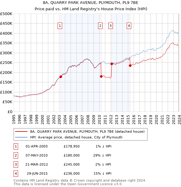 8A, QUARRY PARK AVENUE, PLYMOUTH, PL9 7BE: Price paid vs HM Land Registry's House Price Index