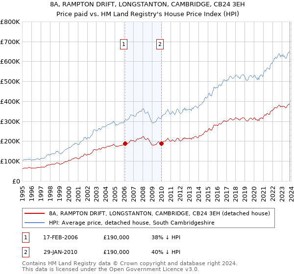 8A, RAMPTON DRIFT, LONGSTANTON, CAMBRIDGE, CB24 3EH: Price paid vs HM Land Registry's House Price Index