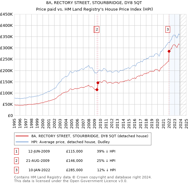 8A, RECTORY STREET, STOURBRIDGE, DY8 5QT: Price paid vs HM Land Registry's House Price Index