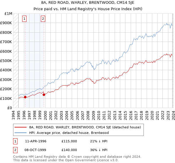 8A, RED ROAD, WARLEY, BRENTWOOD, CM14 5JE: Price paid vs HM Land Registry's House Price Index