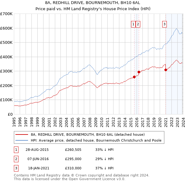 8A, REDHILL DRIVE, BOURNEMOUTH, BH10 6AL: Price paid vs HM Land Registry's House Price Index