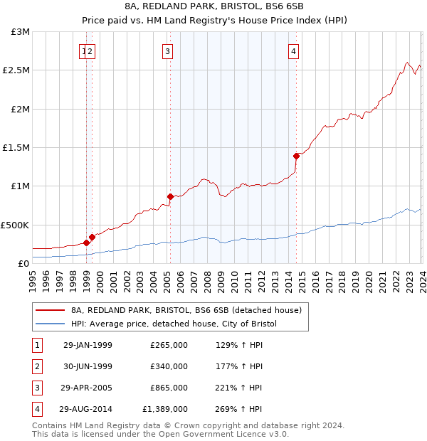 8A, REDLAND PARK, BRISTOL, BS6 6SB: Price paid vs HM Land Registry's House Price Index
