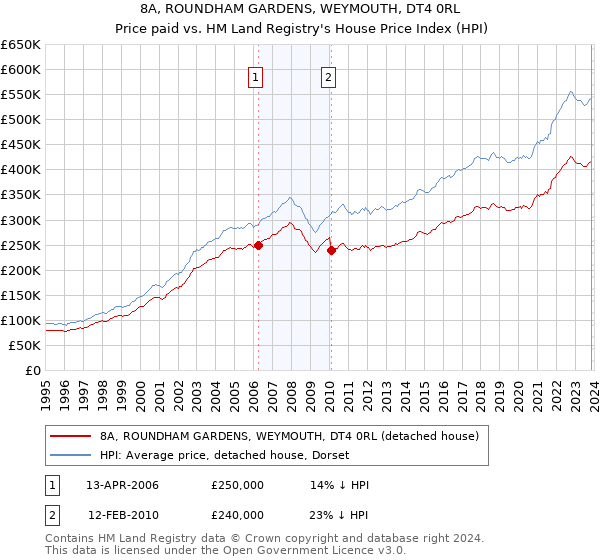 8A, ROUNDHAM GARDENS, WEYMOUTH, DT4 0RL: Price paid vs HM Land Registry's House Price Index