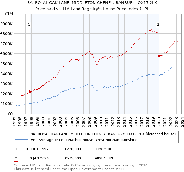8A, ROYAL OAK LANE, MIDDLETON CHENEY, BANBURY, OX17 2LX: Price paid vs HM Land Registry's House Price Index