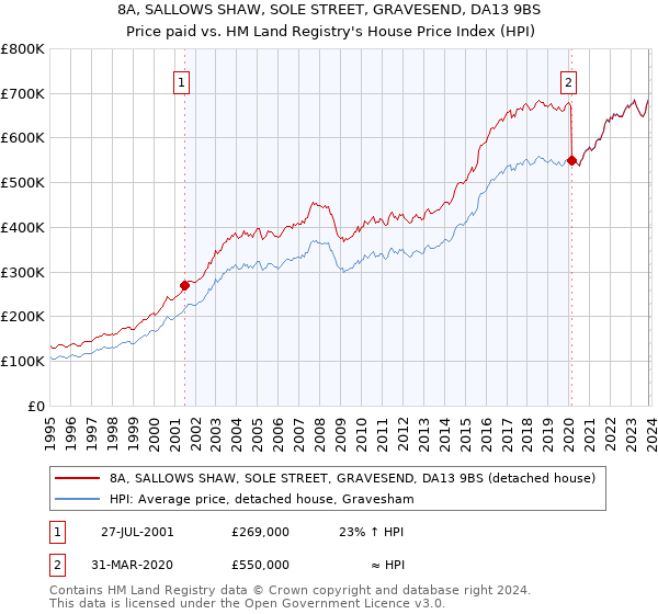 8A, SALLOWS SHAW, SOLE STREET, GRAVESEND, DA13 9BS: Price paid vs HM Land Registry's House Price Index