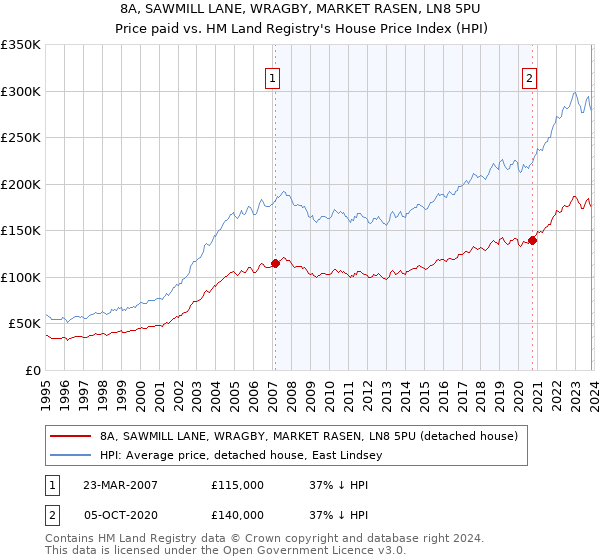 8A, SAWMILL LANE, WRAGBY, MARKET RASEN, LN8 5PU: Price paid vs HM Land Registry's House Price Index
