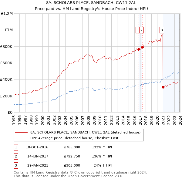 8A, SCHOLARS PLACE, SANDBACH, CW11 2AL: Price paid vs HM Land Registry's House Price Index