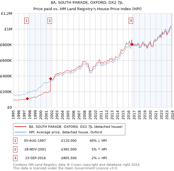 8A, SOUTH PARADE, OXFORD, OX2 7JL: Price paid vs HM Land Registry's House Price Index