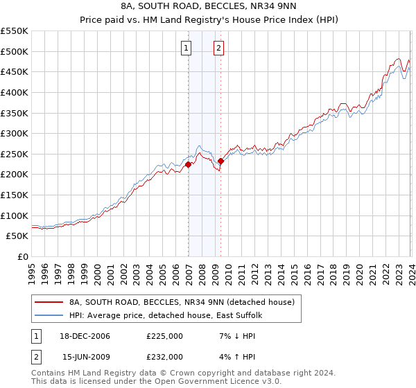 8A, SOUTH ROAD, BECCLES, NR34 9NN: Price paid vs HM Land Registry's House Price Index