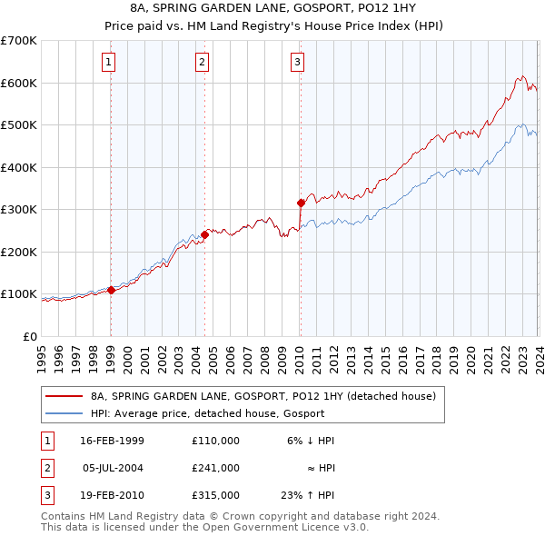 8A, SPRING GARDEN LANE, GOSPORT, PO12 1HY: Price paid vs HM Land Registry's House Price Index